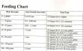 Feeding chart